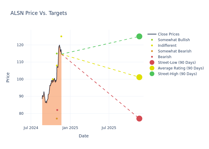 price target chart