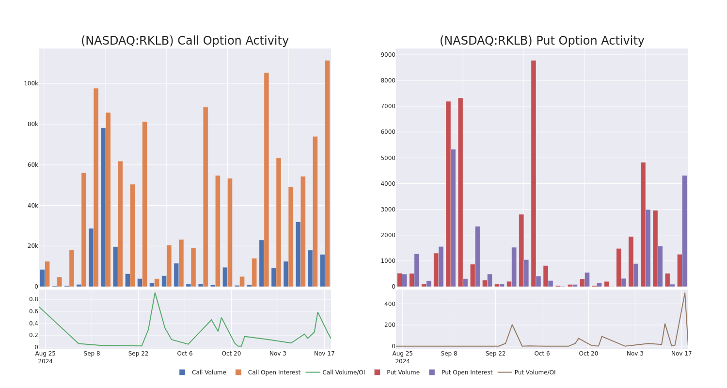 Options Call Chart