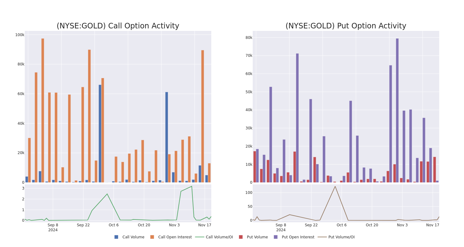 Options Call Chart