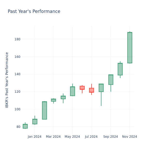 Past Year Chart