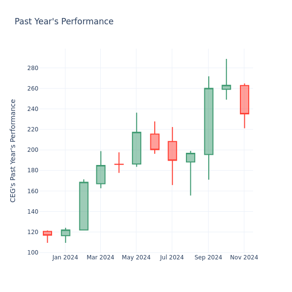 Past Year Chart