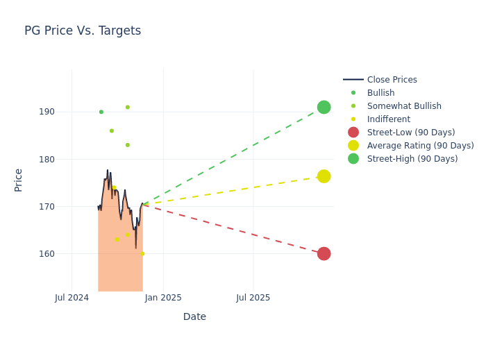 price target chart