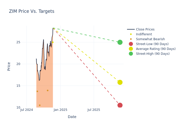 price target chart