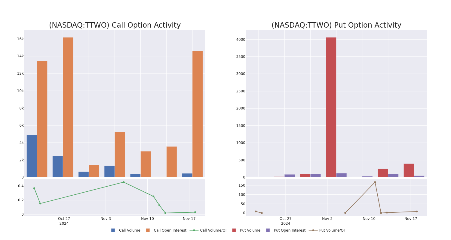 Options Call Chart