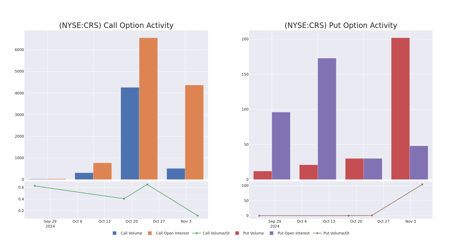 Options Call Chart