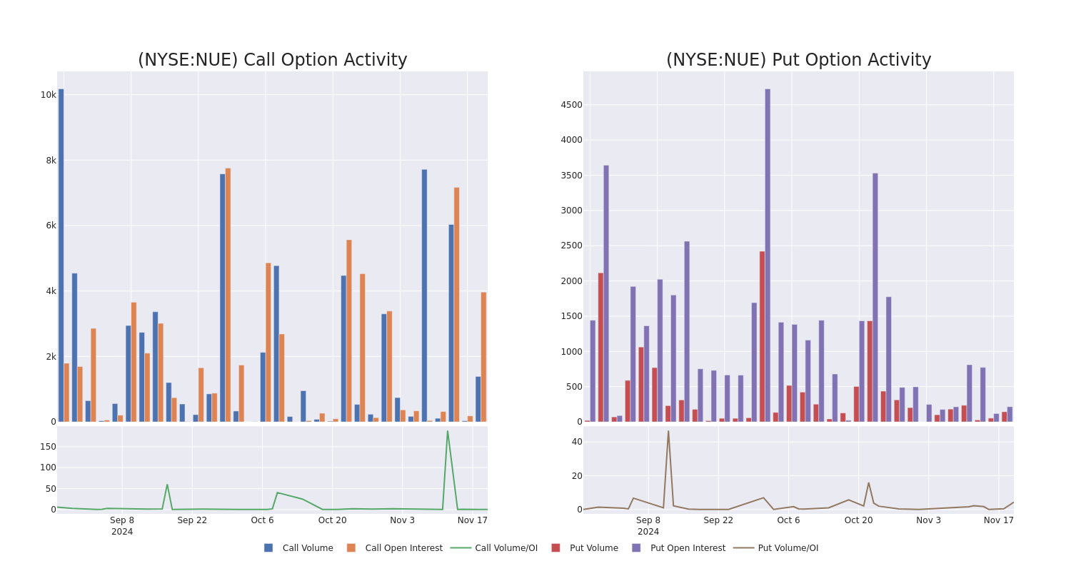 Options Call Chart