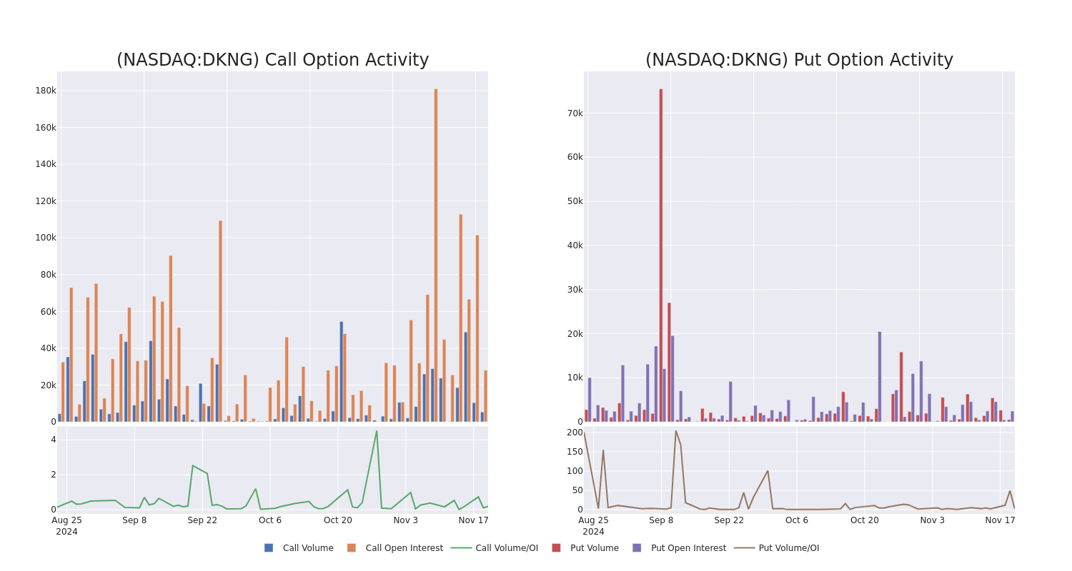 Options Call Chart