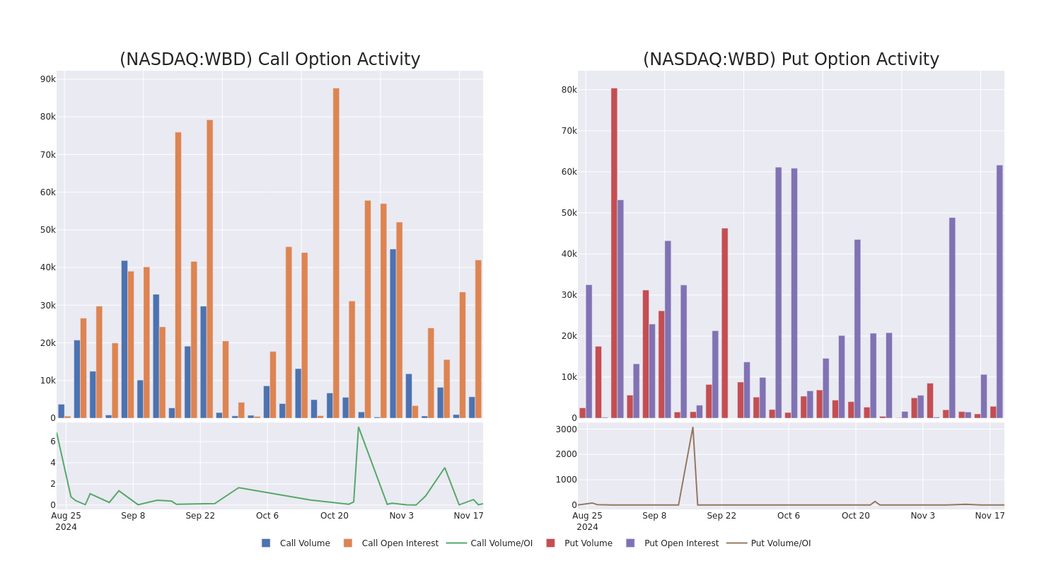 Options Call Chart