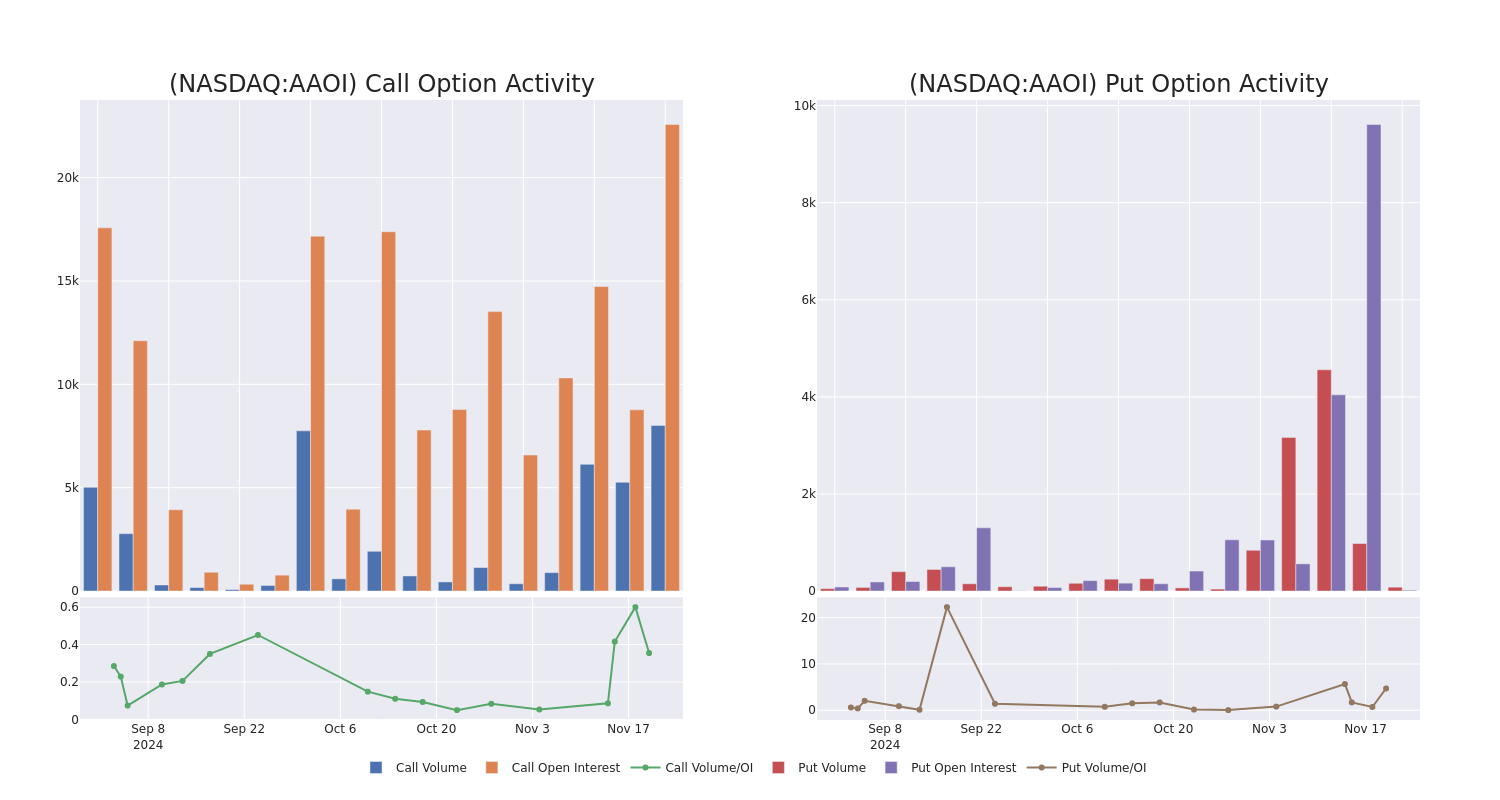 Options Call Chart