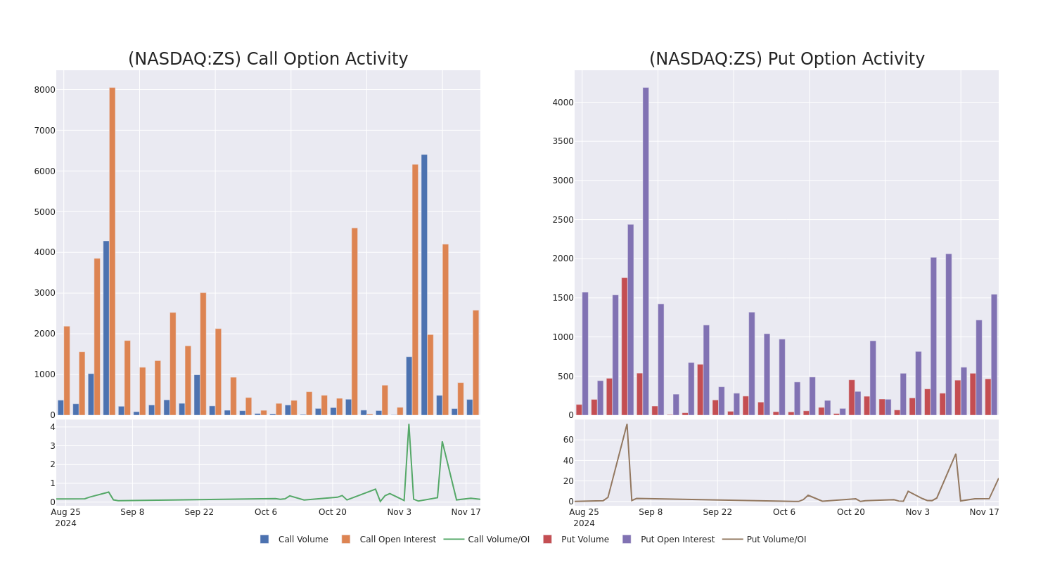 Options Call Chart