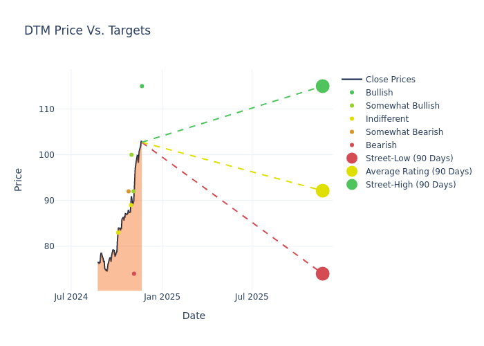 price target chart