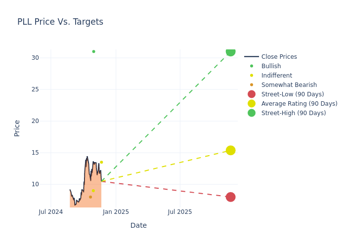 price target chart