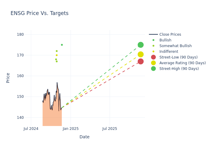 price target chart