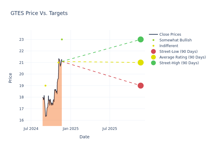 price target chart