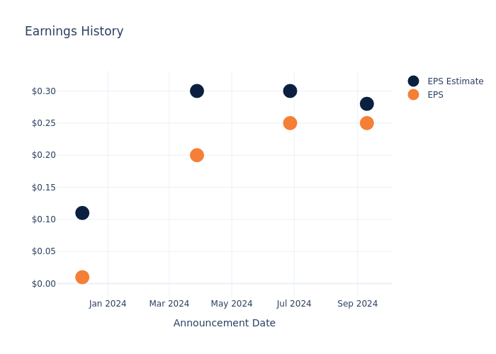 eps graph