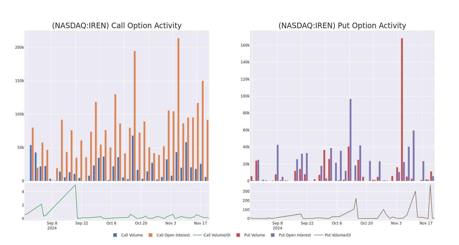 Options Call Chart