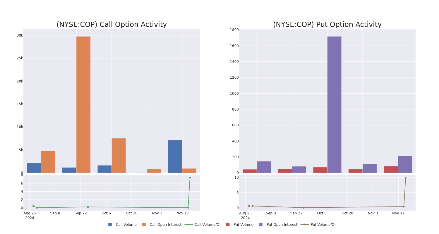 Options Call Chart