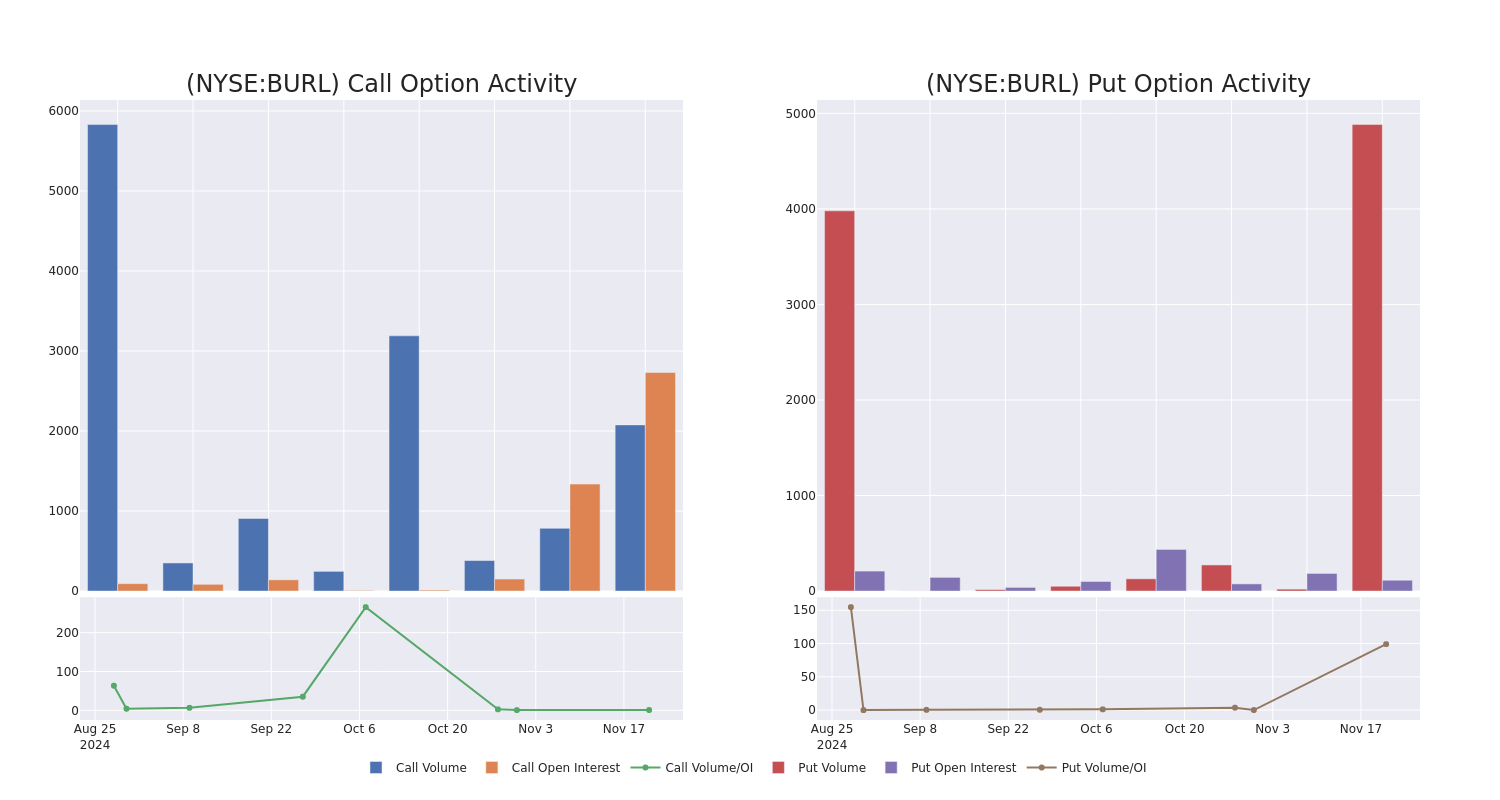 Options Call Chart