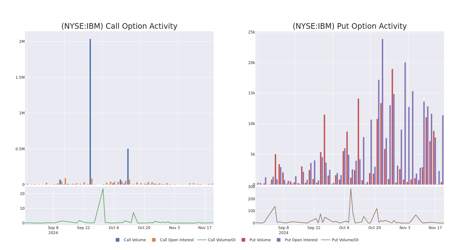 Options Call Chart