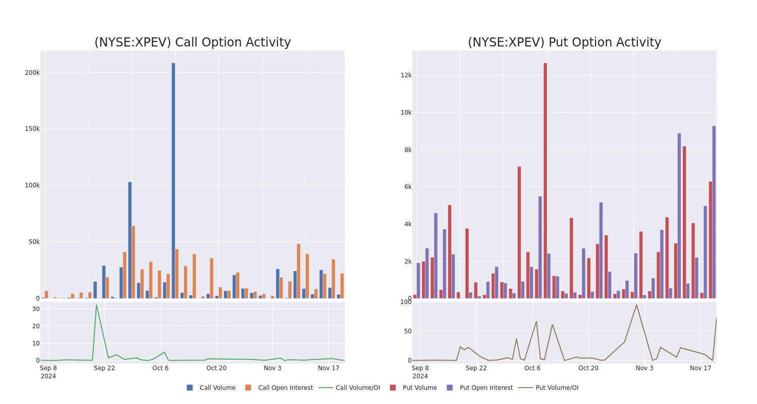 Options Call Chart