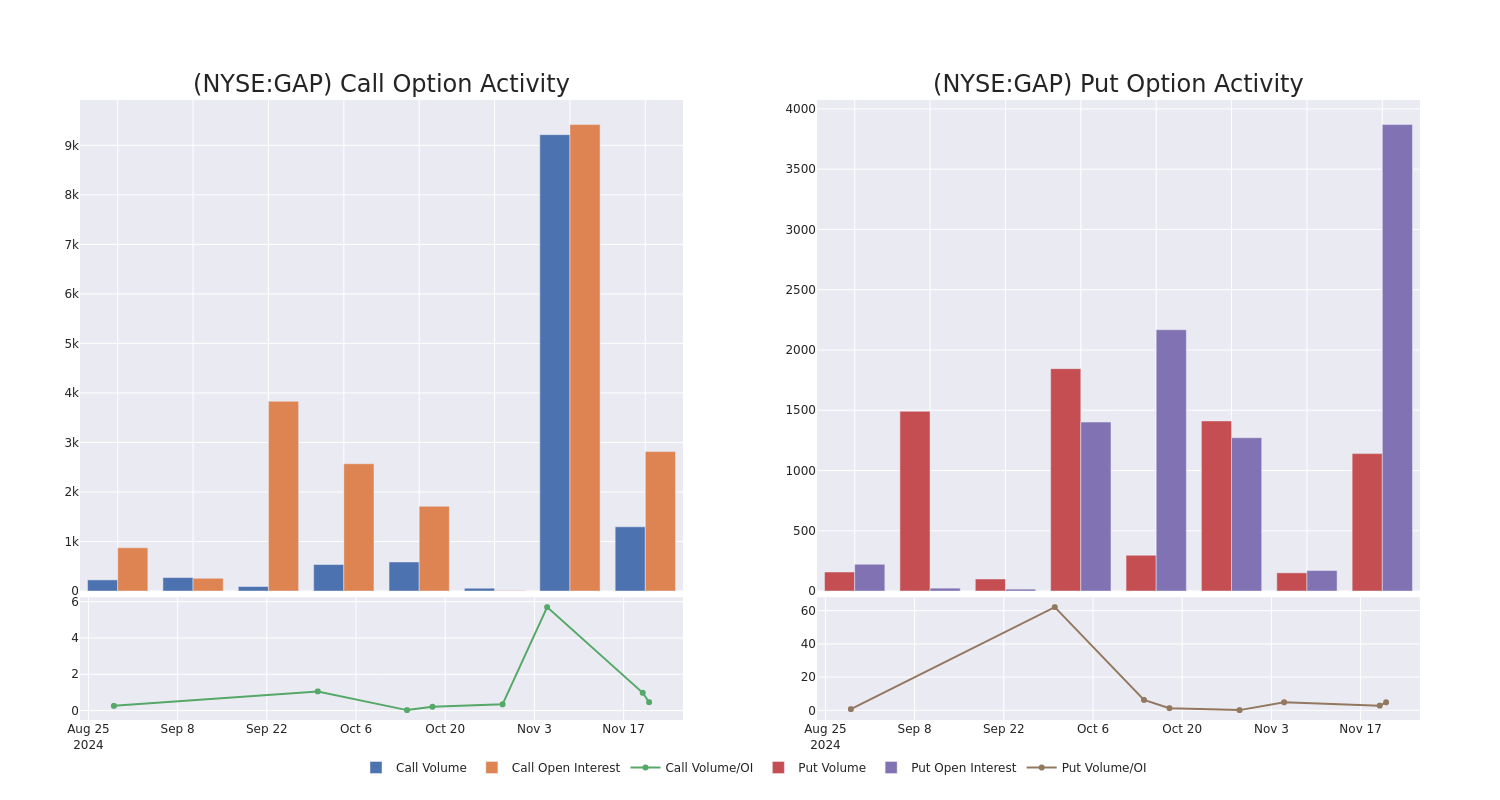 Options Call Chart