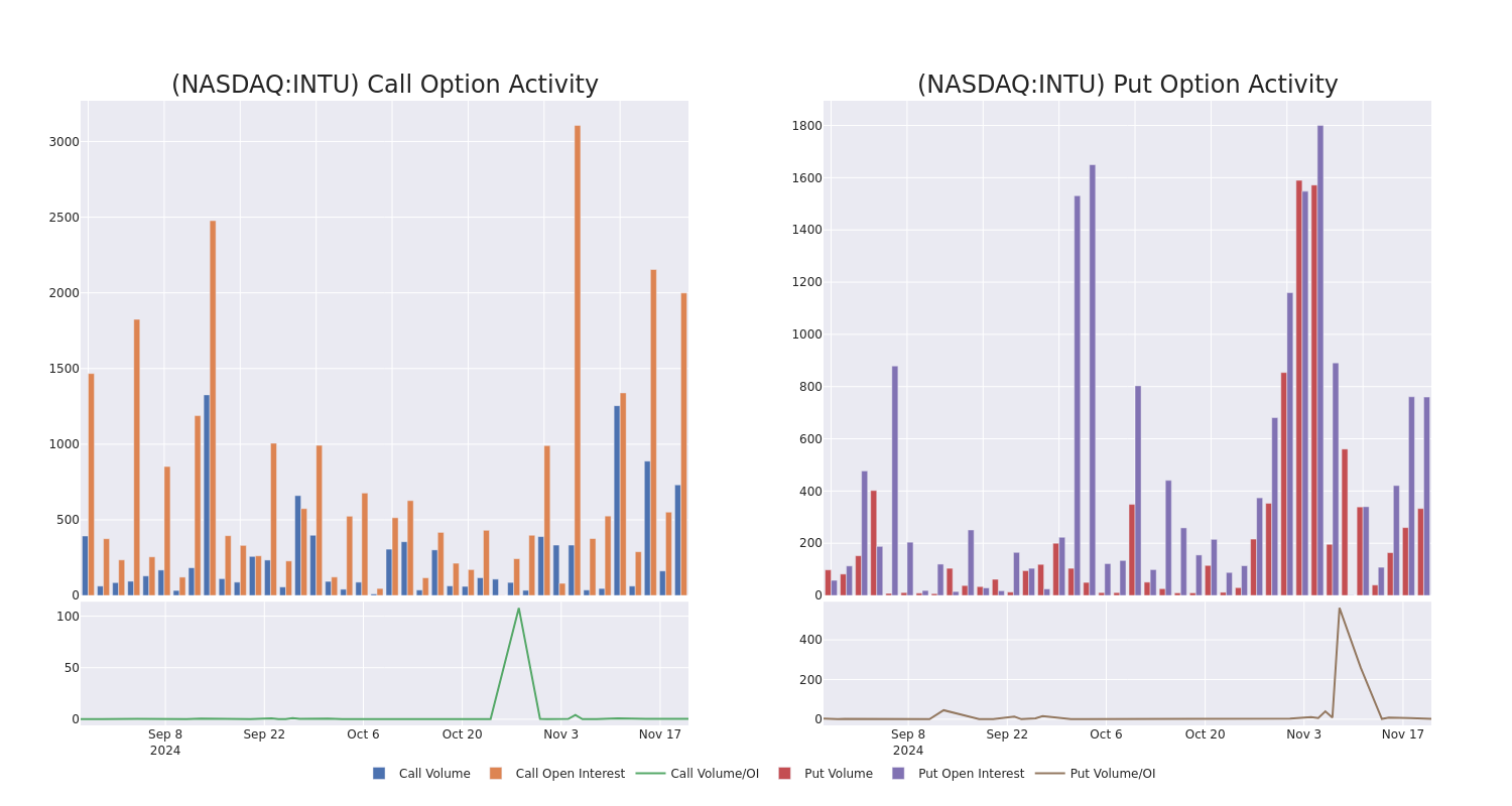 Options Call Chart