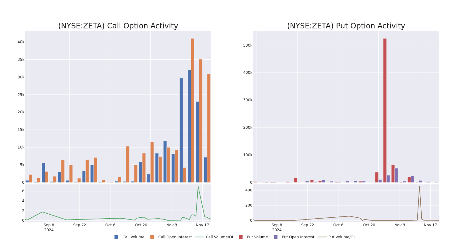 Options Call Chart