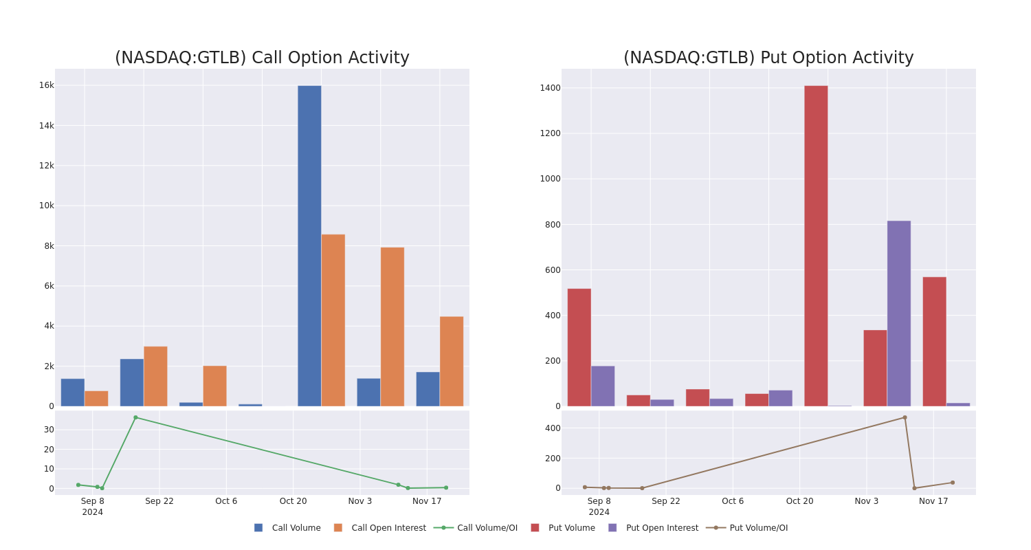 Options Call Chart