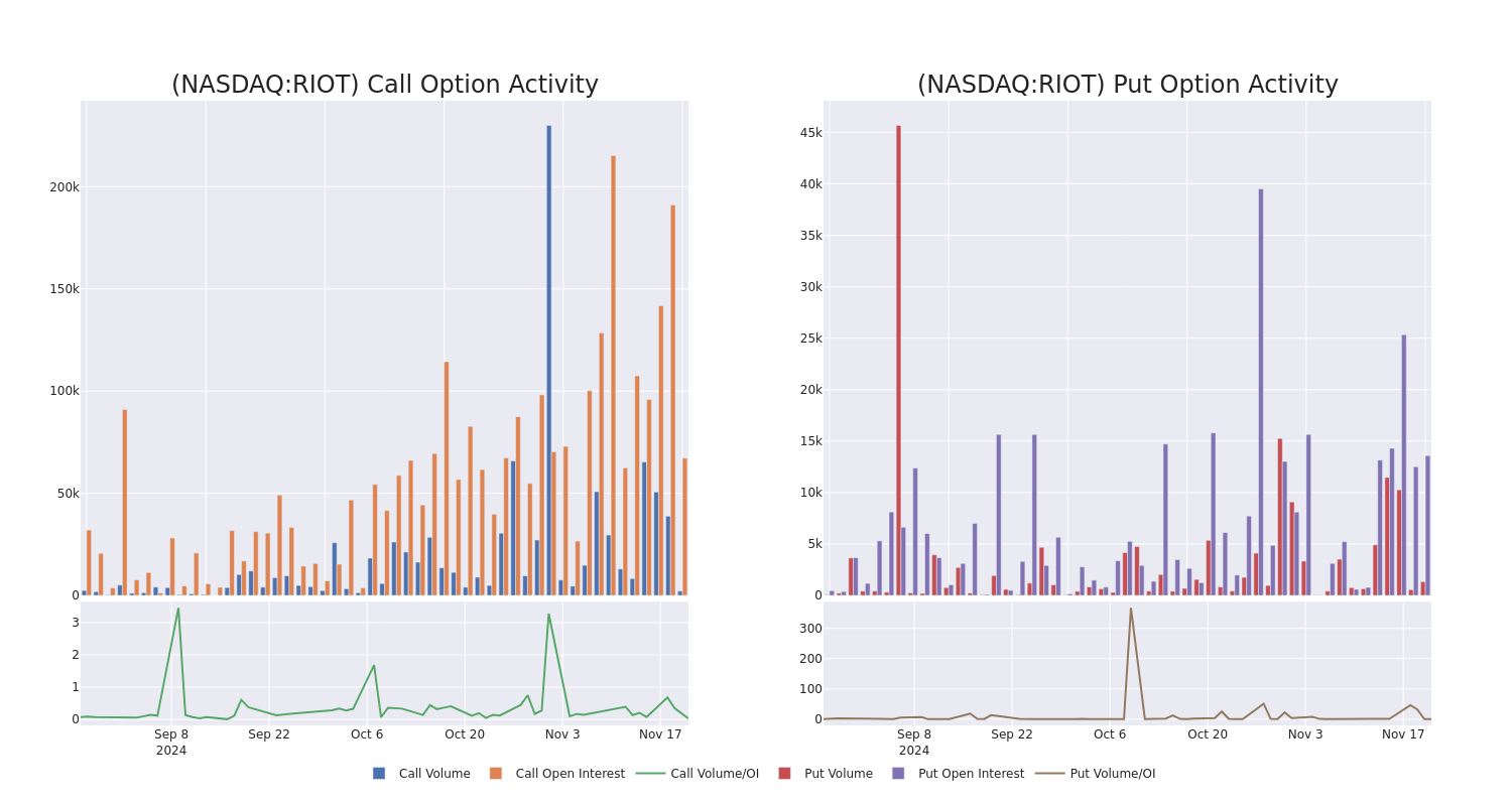 Options Call Chart