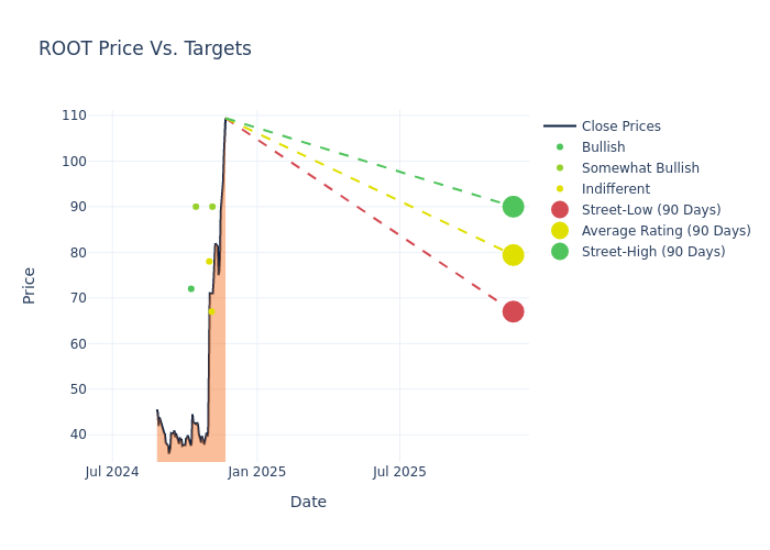 price target chart