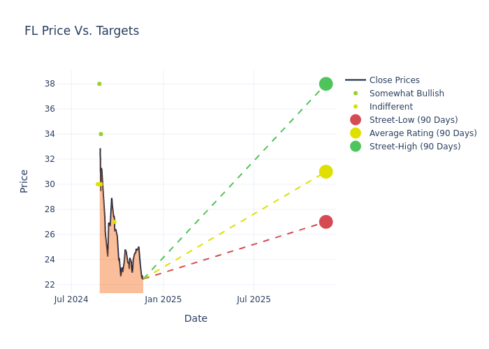 price target chart