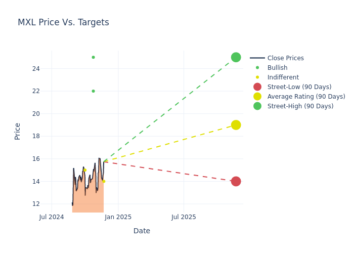 price target chart