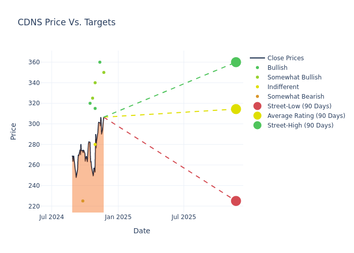 price target chart