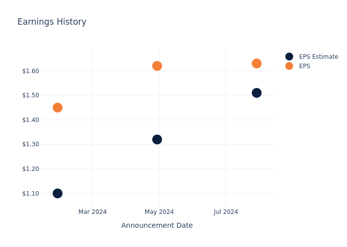 eps graph