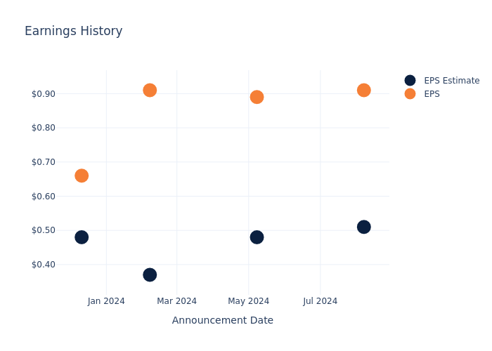 eps graph