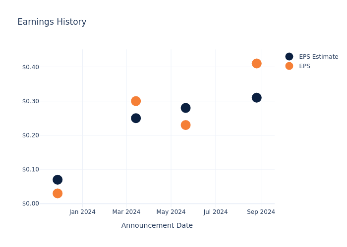 eps graph