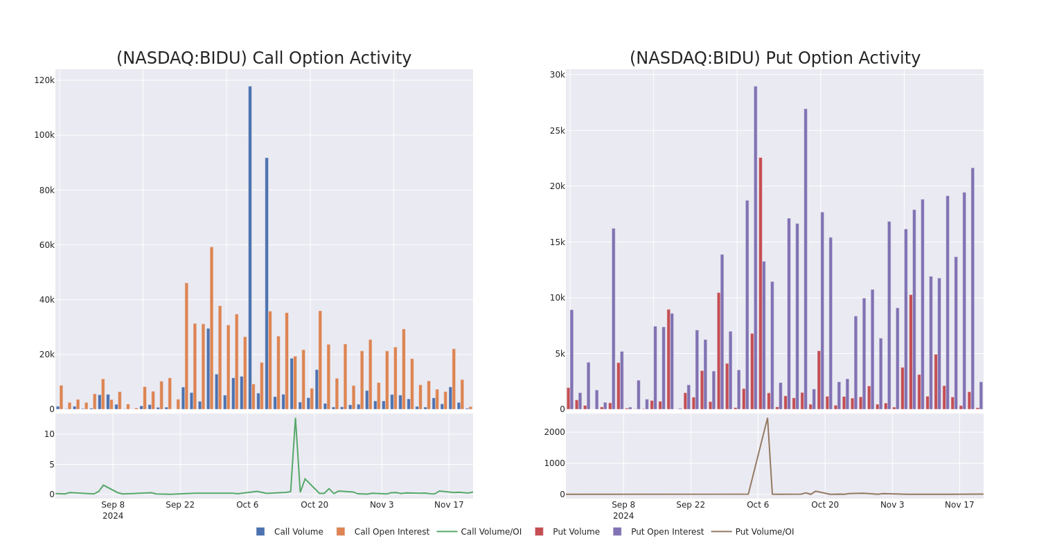 Options Call Chart