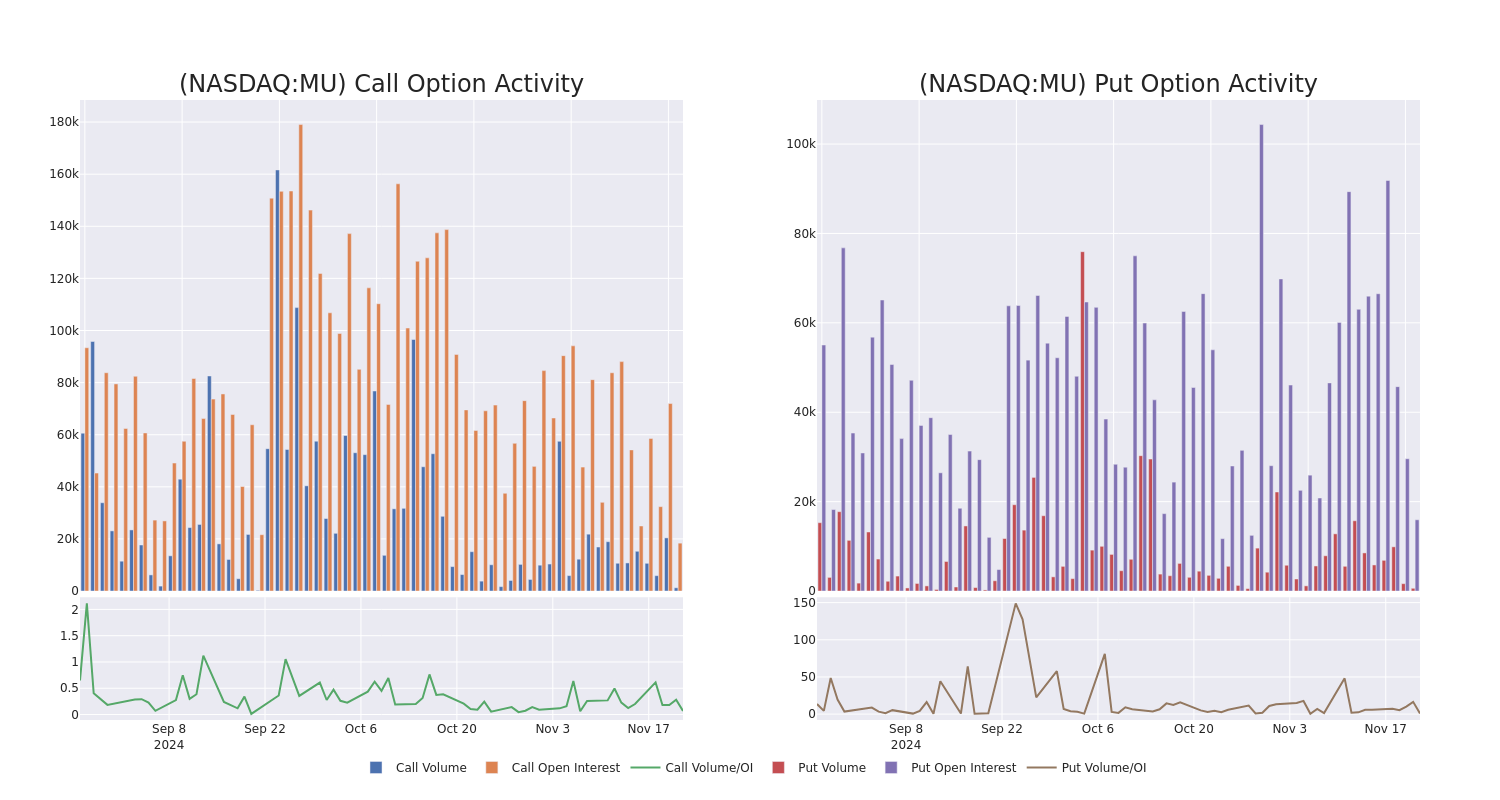 Options Call Chart