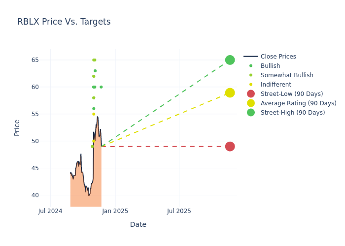 price target chart