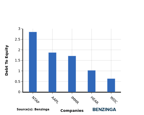 debt to equity