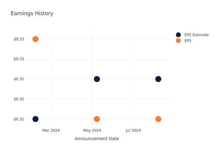 eps graph