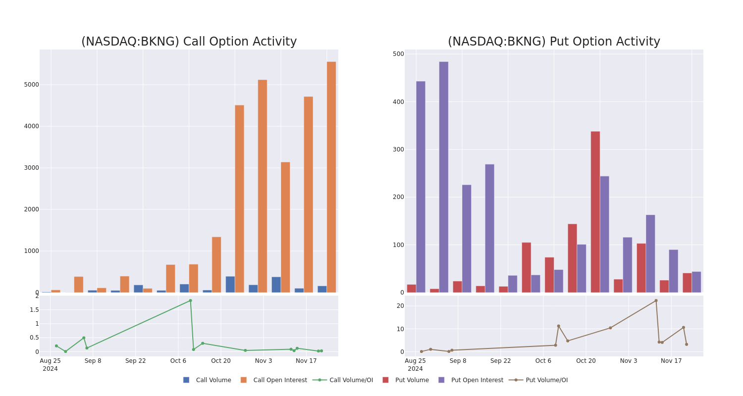 Options Call Chart