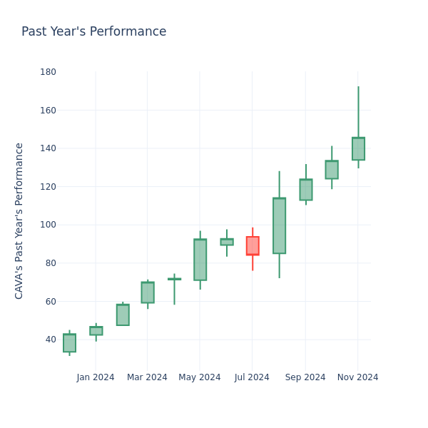 Past Year Chart