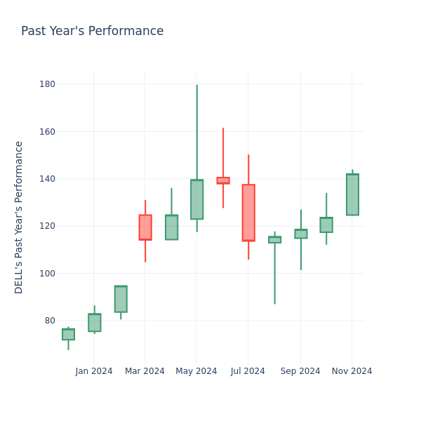 Past Year Chart