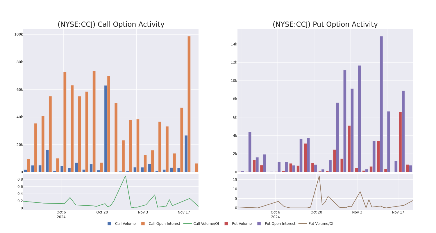 Options Call Chart