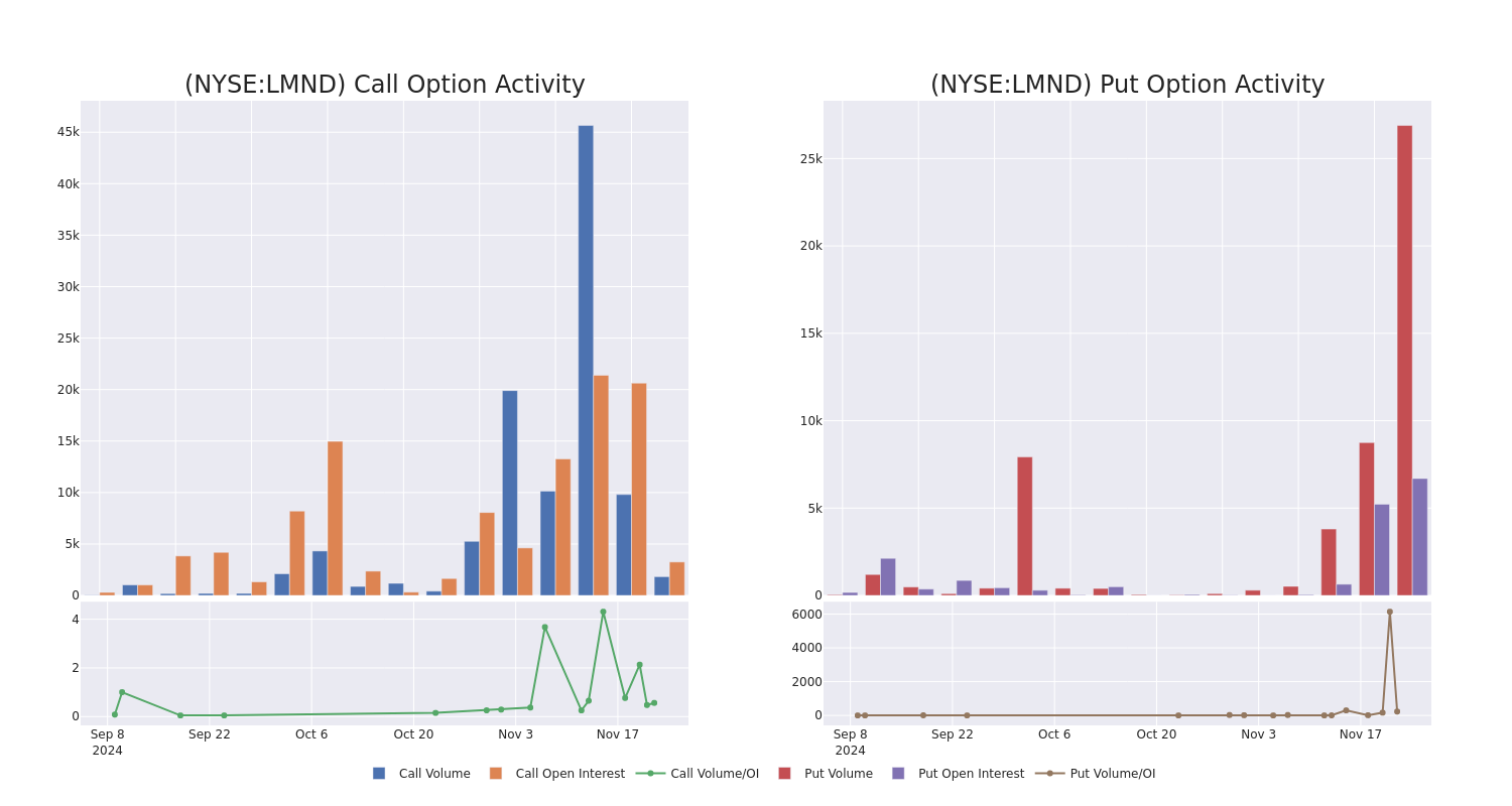 Options Call Chart