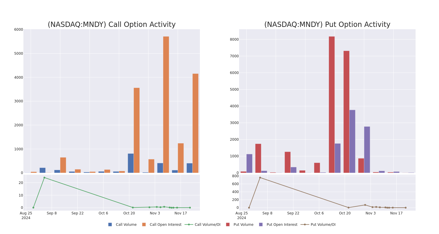 Options Call Chart