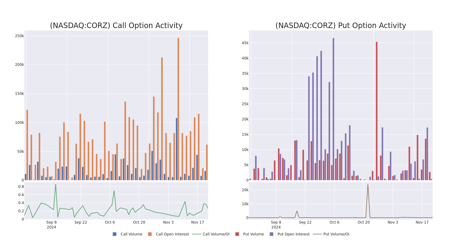 Options Call Chart