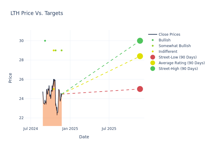 price target chart