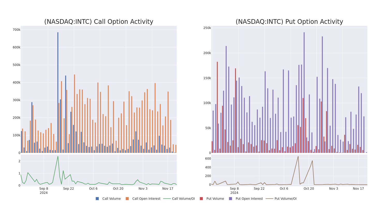 Options Call Chart